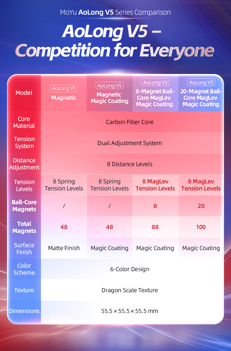 MoYu AoLong V5 3x3 (20-Magnet Ball-Core + MagLev + UV)